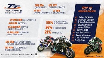 TT Isle of Man: Ride on the Edge 3, une mise à jour gratuite et de gros chiffres pour le jeu de course à moto