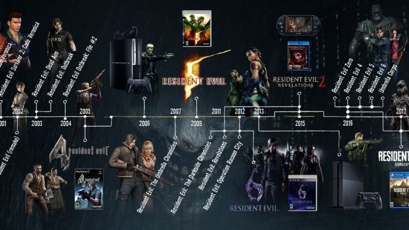 Actualités resdent evil