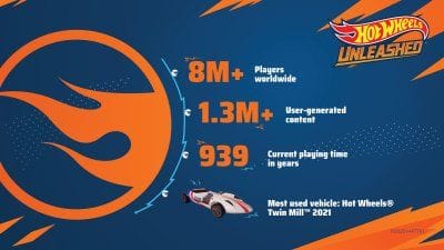 Hot Wheels Unleashed : 2 millions de ventes, 8 millions de joueurs et autres chiffres
