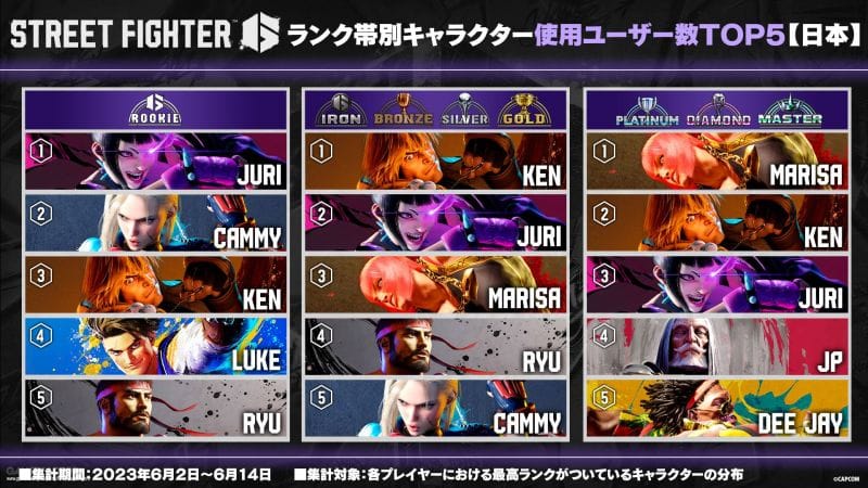 Ce sont les caractères les plus utilisés dans Street Fighter 6 au Japon