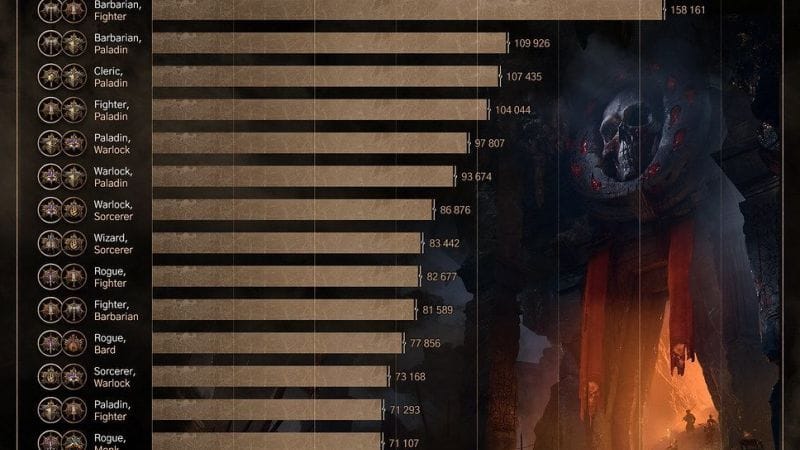 Baldur's Gate III révèle les combinaisons multiclasses les plus populaires
