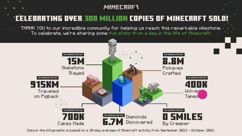 Minecraft a dépassé les 300 millions d'exemplaires vendus