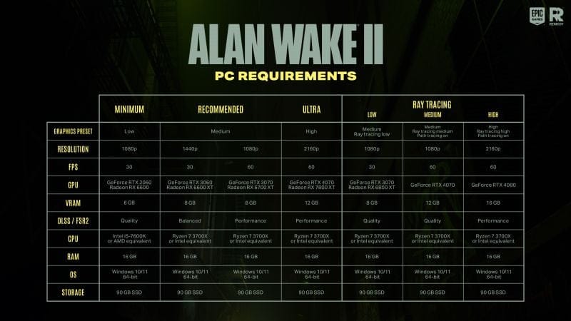 Alan Wake 2Les spécifications PC du jeu montrent pourquoi il n'arrivera pas sur PS4 et Xbox One