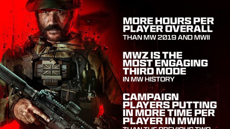 Modern Warfare III a le taux d'engagement des joueurs le plus élevé de toute la trilogie MW actuelle.