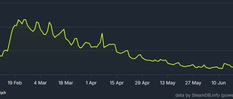Le nombre de joueurs de Helldivers II a atteint son niveau le plus bas la semaine dernière