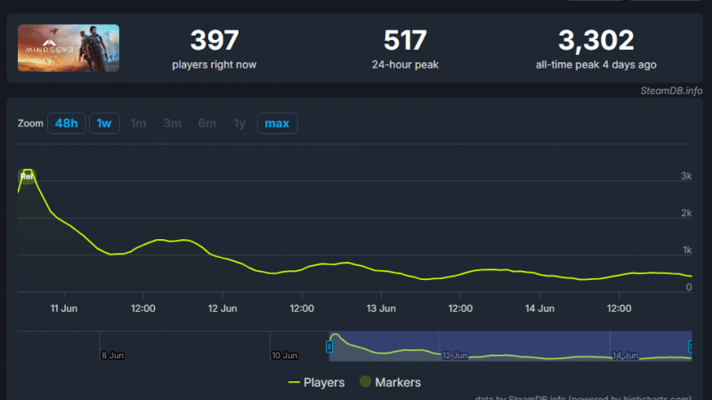 MindsEye Les scores des critiques touchent le fond