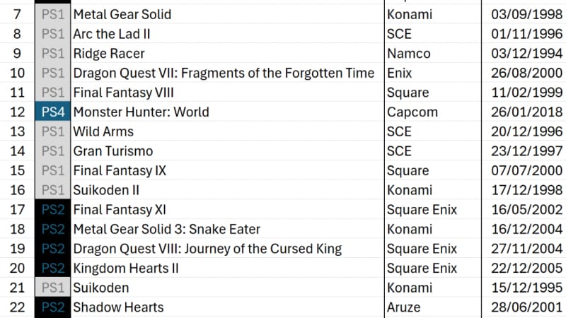 Les joueurs japonais classent les 30 meilleurs jeux PlayStation de tous les temps