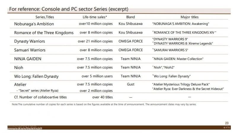 Koei Tecmo met à jour les totaux des ventes de ses séries les plus populaires.