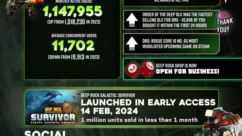 Deep Rock Galactic est maintenant vendu à 10 millions d'exemplaires