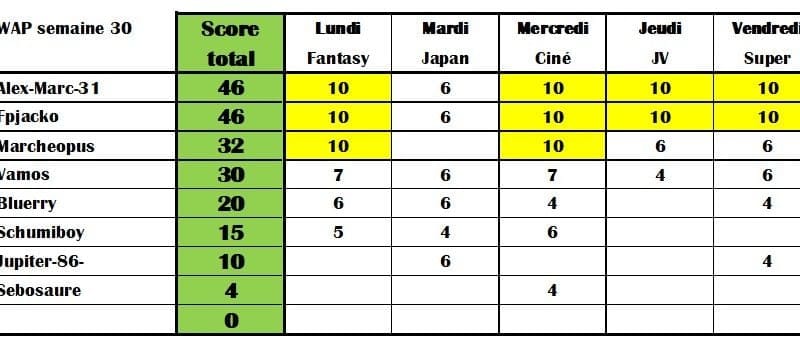 QQQ scores semaine 30
