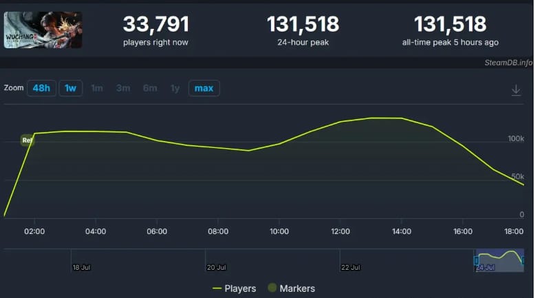 Wuchang bat les records de Soulslike