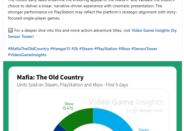 Mafia: The Old Country 800 000 exemplaires vendus