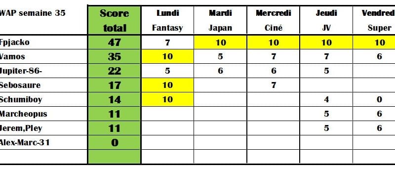QQQ score semaine 35