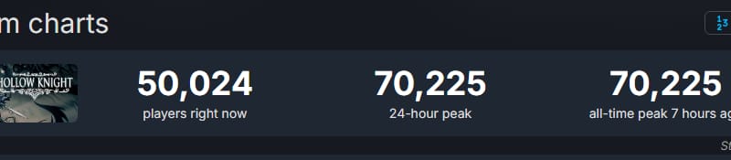 Hollow Knight passe à 70 000 joueurs après la révélation de Silksong