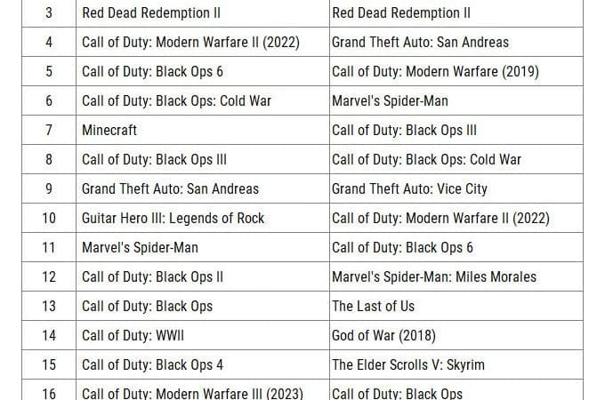Call of Duty domine la liste des jeux PlayStation les plus vendus de tous les temps.
