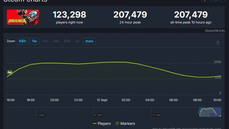 Borderlands 4 pulvérise le record de Steam malgré un lancement difficile