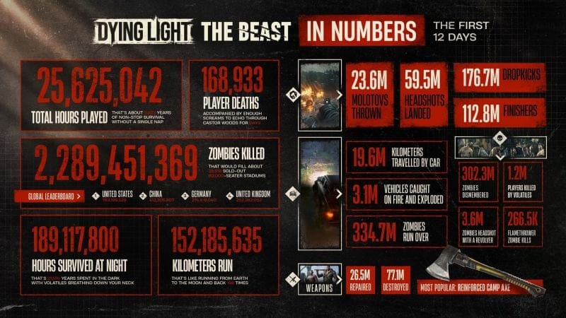 Dying Light: The Beast Les joueurs ont déjà tué plus de 2 milliards de zombies depuis le lancement du jeu.