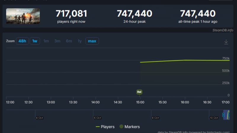 Battlefield 6 dépasse les 700 000 joueurs simultanés sur Steam