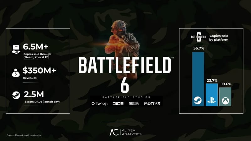 Battlefield 6 se vend à 6,5 millions d'exemplaires selon les analystes.
