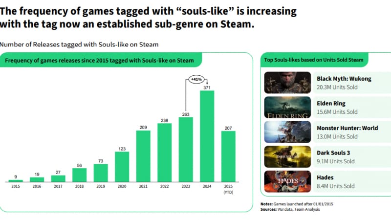 Les jeux de type Souls sont en plein essor : 4000% de croissance en seulement dix ans.