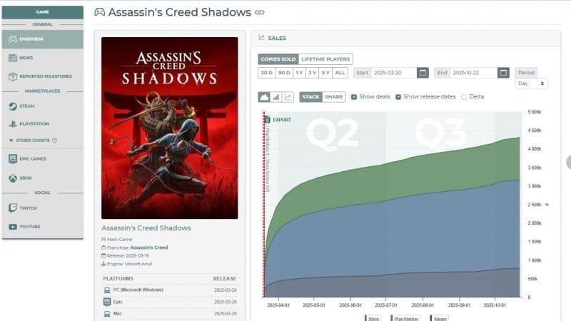 Assassin's Creed Shadows est censé être l'un des jeux les moins bien vendus de la franchise