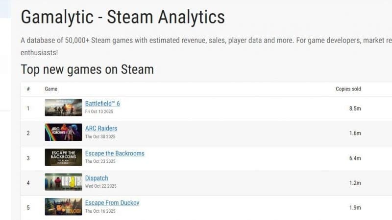 ARC Raiders prend Steam d'assaut - 1,5 million d'exemplaires vendus en seulement trois jours