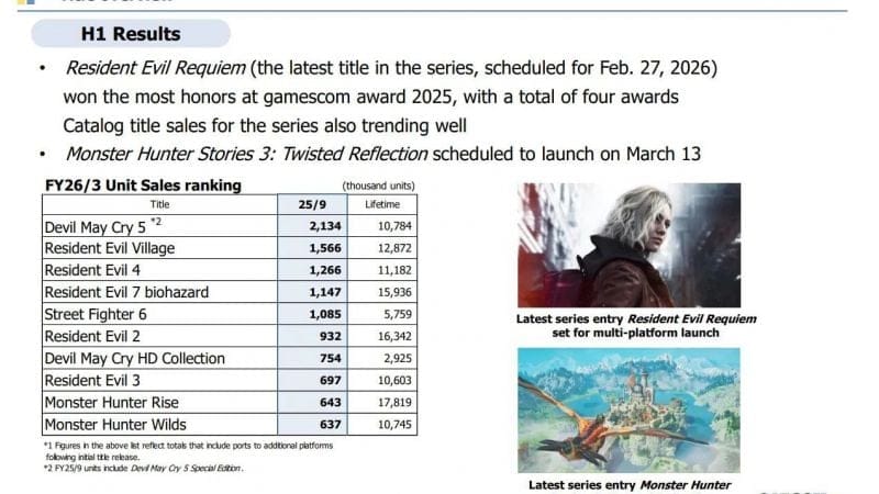 Resident Evil 7: Biohazard continue de prouver son pouvoir durable