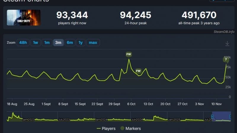 Call of Duty: Black Ops 7 Lancement de Black Ops 7 avec une chute de 70 % du nombre de joueurs