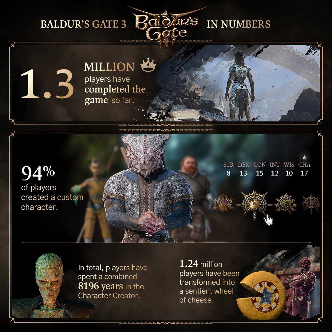 1,24 million de joueurs de Baldur's Gate III ont été transformés en une meule de fromage sensible.