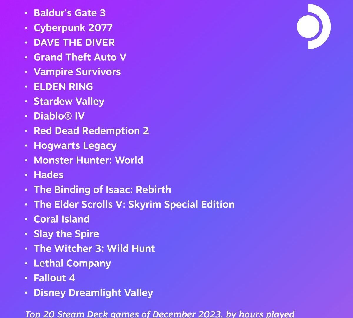 Baldur's Gate III est arrivé en tête du classement des temps de jeu sur Steam Deck pour le mois de décembre.