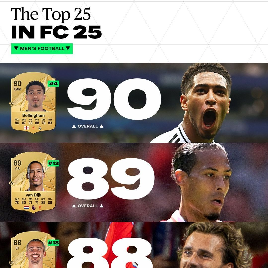 Les joueurs les mieux notés d'EA Sports FC 25 ont été révélés.
