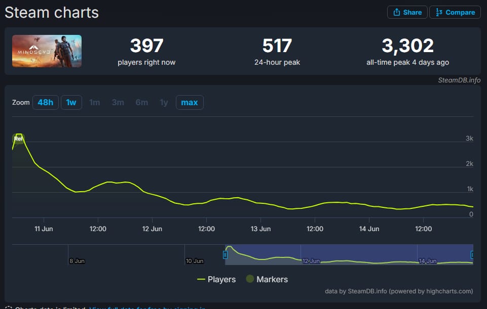 MindsEye Les scores des critiques touchent le fond