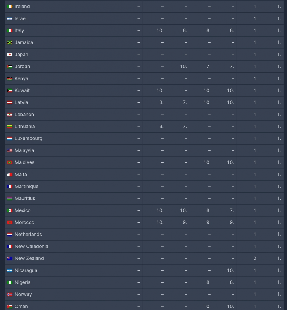 La saison 2 de Squid Game revendique la première place du palmarès Netflix dans les 93 pays.