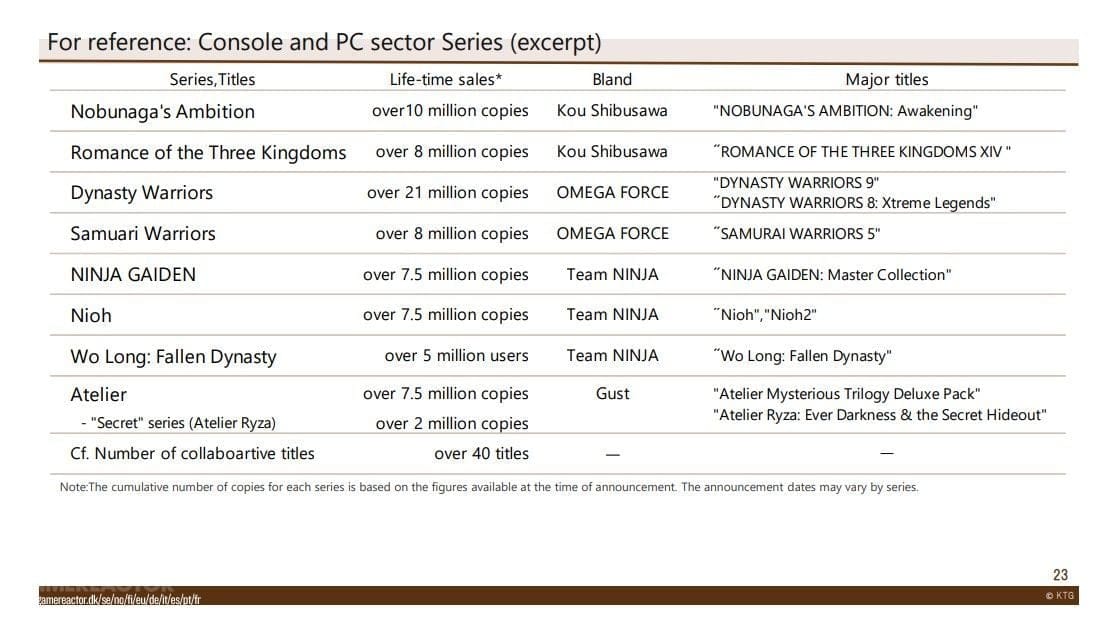 Koei Tecmo met à jour les totaux des ventes de ses séries les plus populaires.