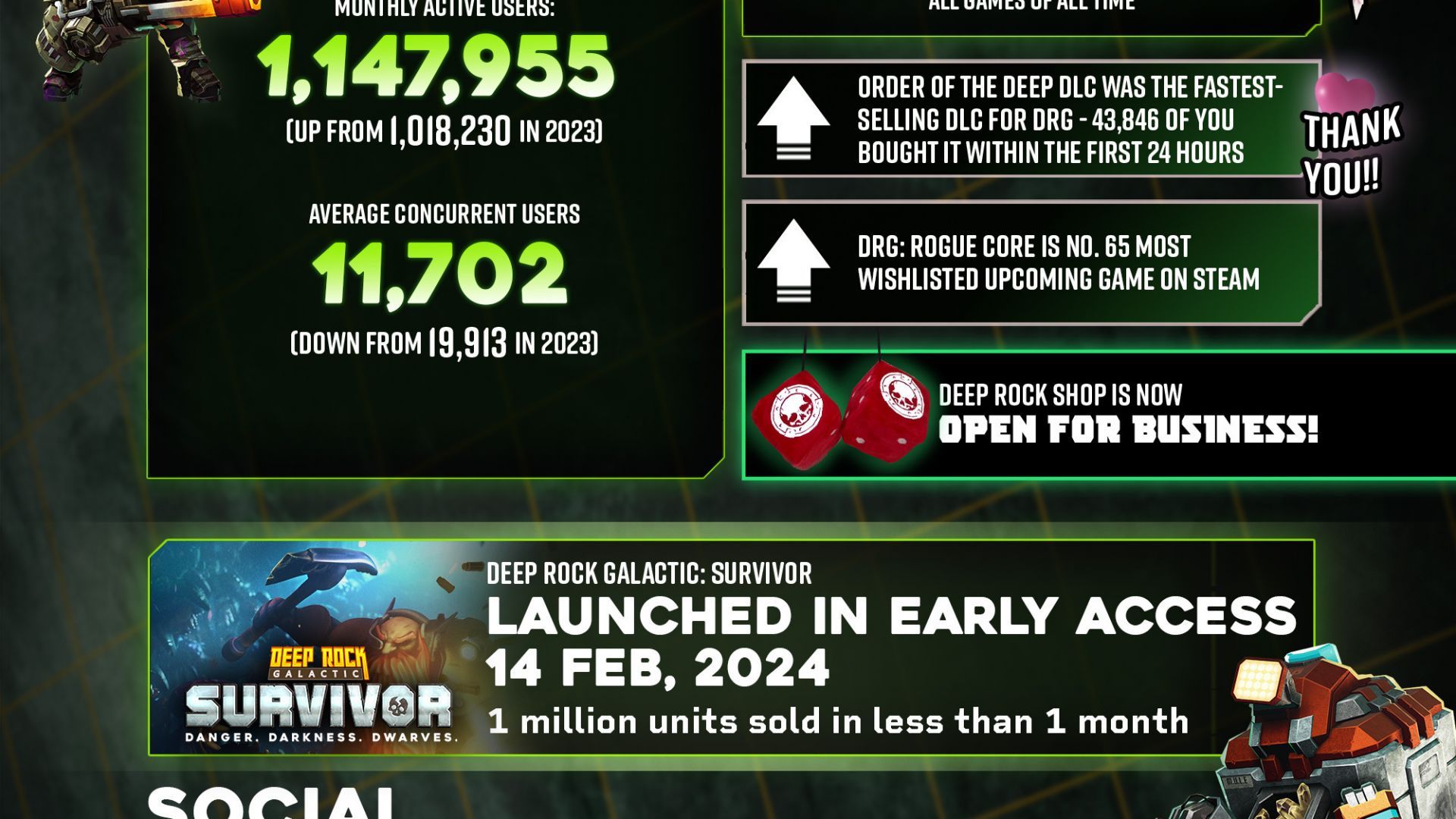 Deep Rock Galactic est maintenant vendu à 10 millions d'exemplaires