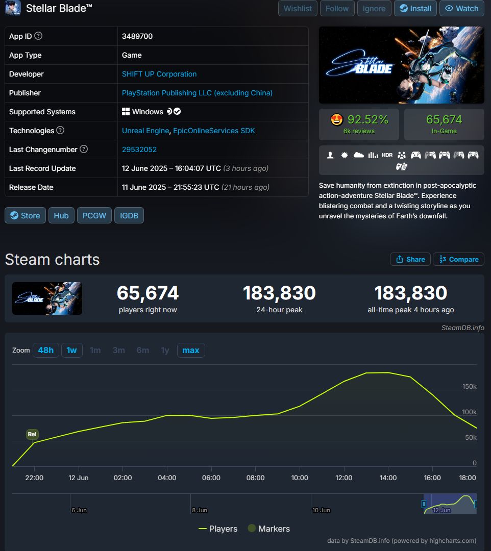 Stellar Blade Le jeu est lancé à 183 000 joueurs simultanés sur Steam.