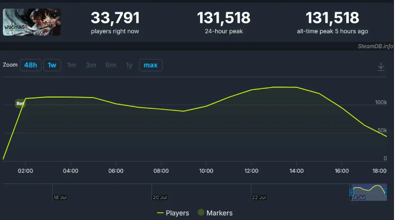 Wuchang bat les records de Soulslike