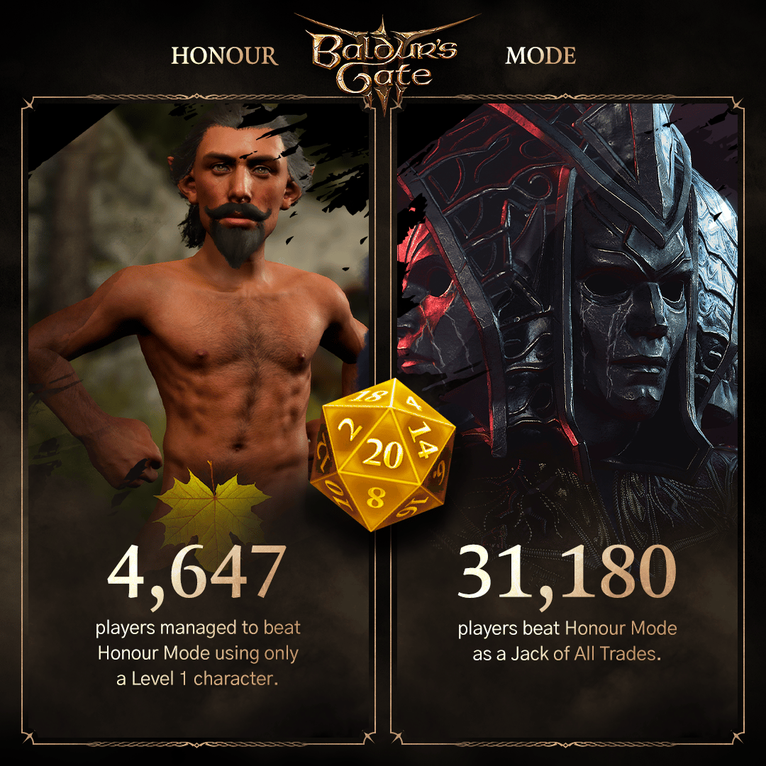 Deux ans après le lancement de Baldur's Gate III, près d'un demi-million de joueurs ont vaincu son mode le plus difficile