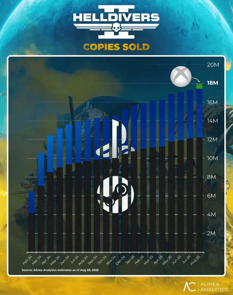 Helldivers II dépasse les 18 millions de ventes selon un nouveau rapport
