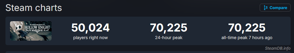 Hollow Knight passe à 70 000 joueurs après la révélation de Silksong