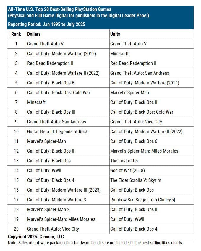 Call of Duty domine la liste des jeux PlayStation les plus vendus de tous les temps.
