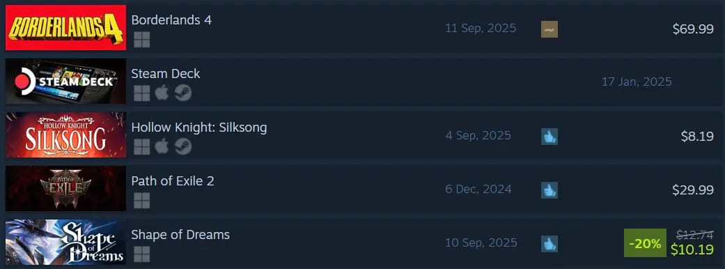 Silksong dépasse la plupart des jeux AAA et n'est devancé que par Borderlands 4 sur Steam.