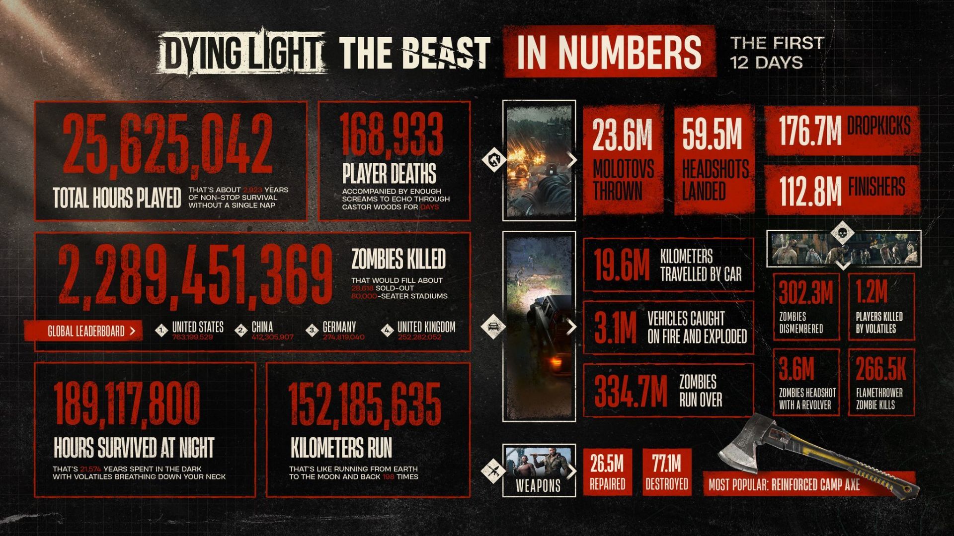 Dying Light: The Beast Les joueurs ont déjà tué plus de 2 milliards de zombies depuis le lancement du jeu.
