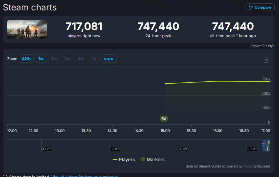 Battlefield 6 dépasse les 700 000 joueurs simultanés sur Steam