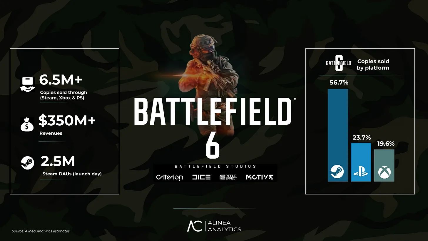Battlefield 6 se vend à 6,5 millions d'exemplaires selon les analystes.