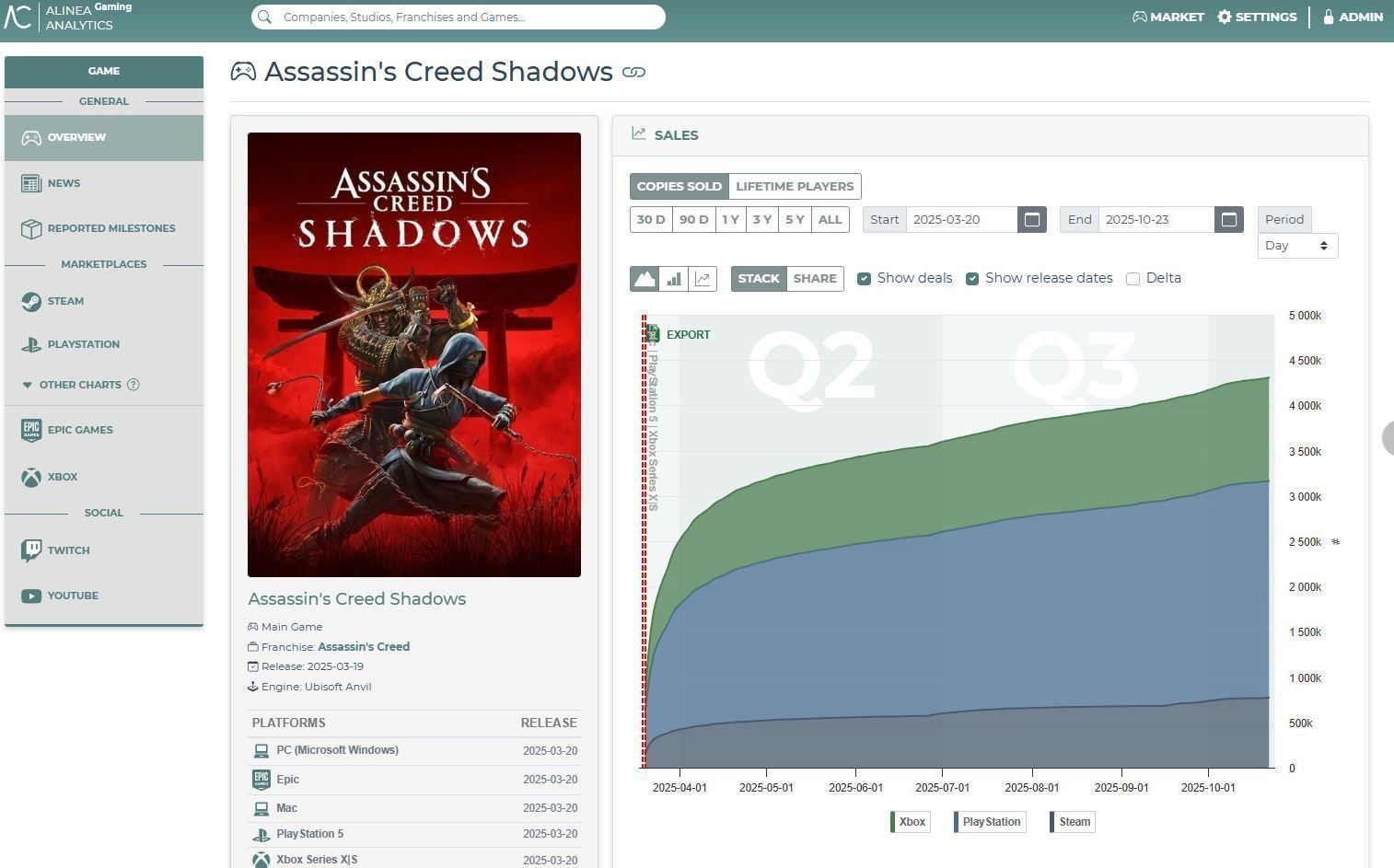 Assassin's Creed Shadows est censé être l'un des jeux les moins bien vendus de la franchise