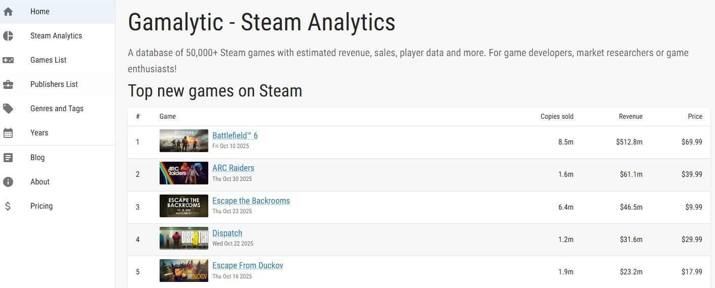 ARC Raiders prend Steam d'assaut - 1,5 million d'exemplaires vendus en seulement trois jours