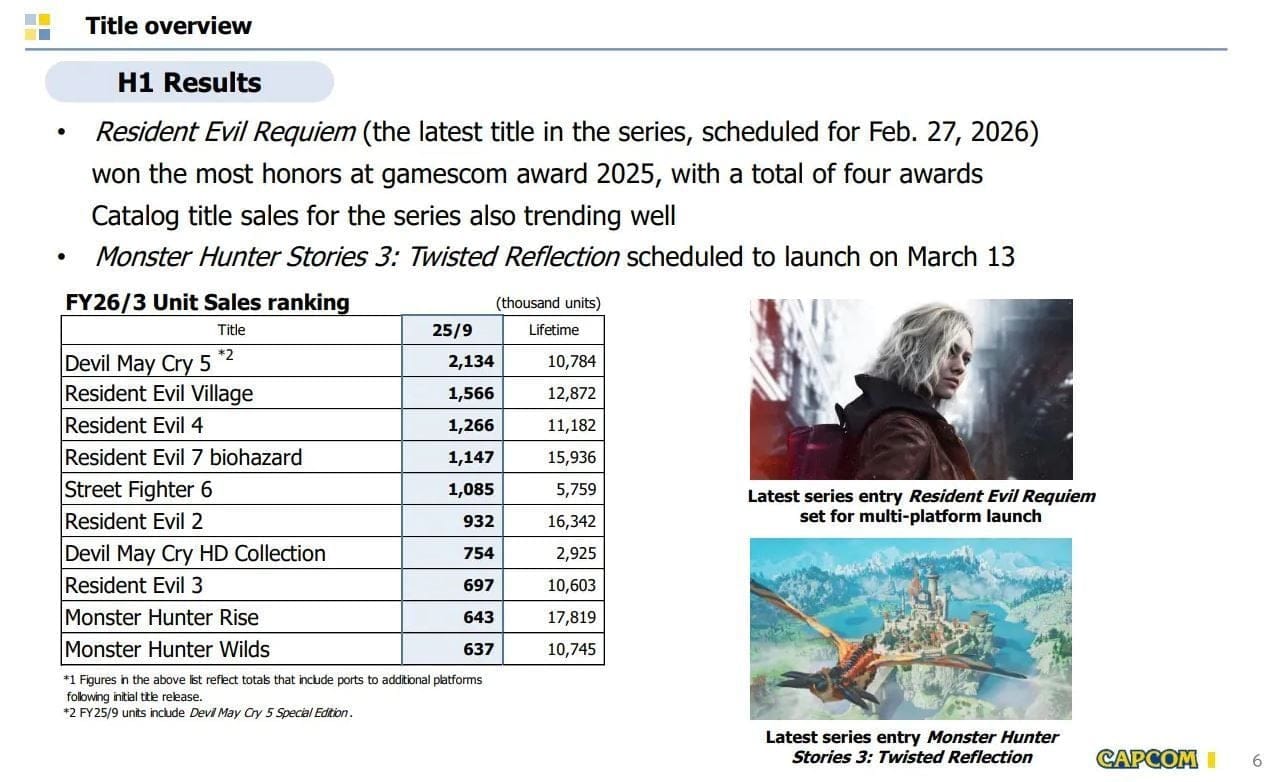 Resident Evil 7: Biohazard continue de prouver son pouvoir durable