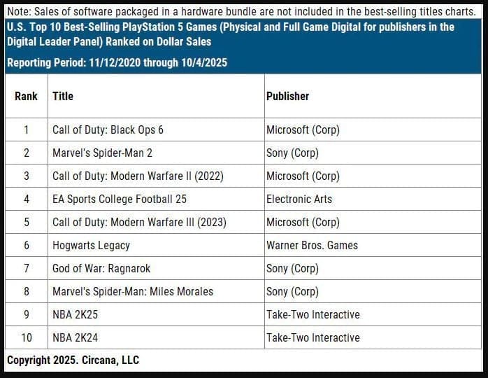 Black Ops 6 est le jeu PS5 le plus vendu de tous les temps aux États-Unis, selon les nouvelles données de Circana.