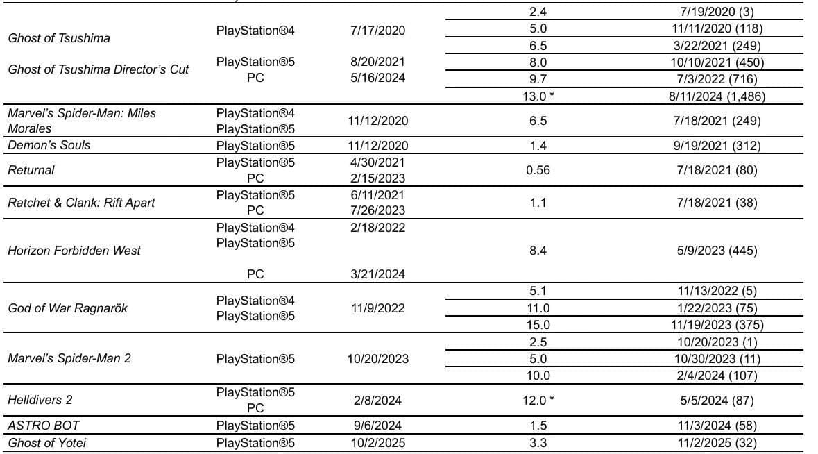 Ghost of Yotei devient le jeu de Sony qui s'est vendu le plus rapidement depuis Spider-Man 2.